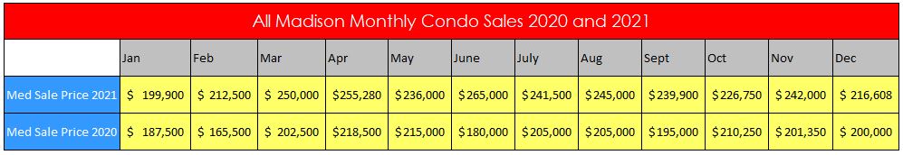 2020 versus 2021 condo sales Madison
