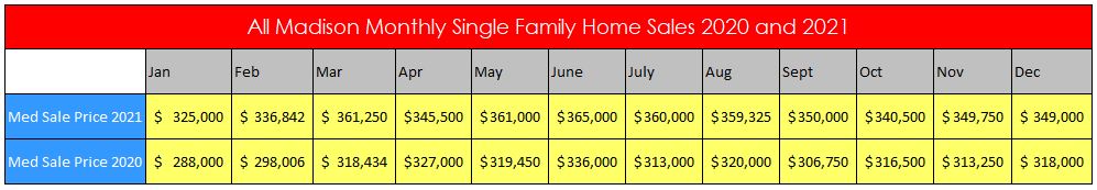 2020 versus 2021 home sales Madison