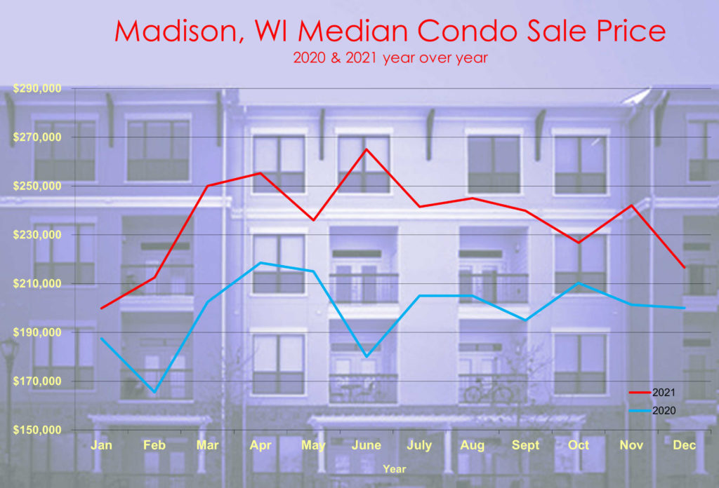 2021 Madison condo sales chart