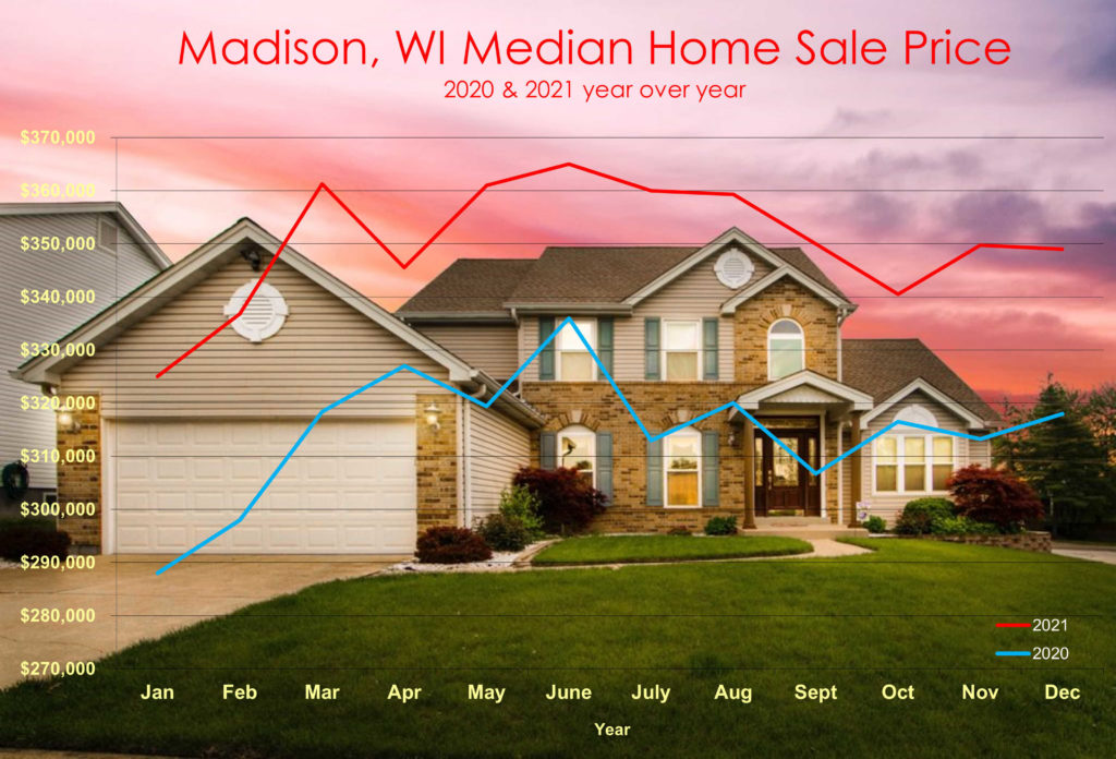 2021 Madison Home Sales Chart